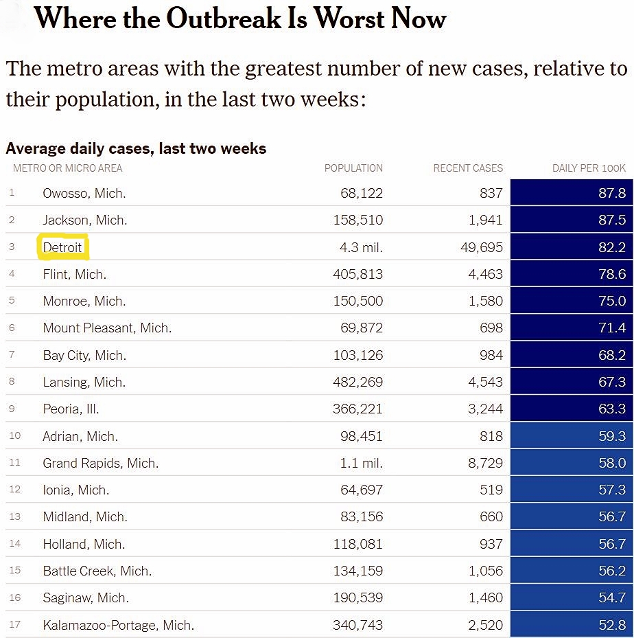 Deadline Detroit Detroit is 3rd among metro areas with most new Covid